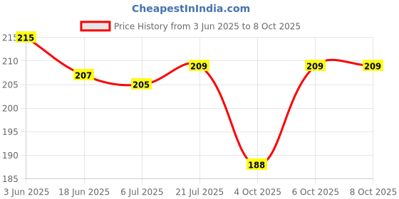 flipkart.com sabirat Spider Hero Projector Watch, Automatic Projector 24 Crids [Pack 1, Random Color] sabirat Price History Graph from 3 Jun 2025 to 6 Oct 2025