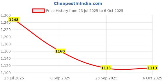 flipkart.com sabirat Spidey 5 In 1 Dual Side Easel Activity Board sabirat Price History Graph from 23 Jul 2025 to 6 Oct 2025