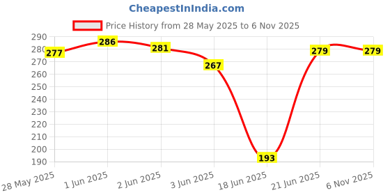 flipkart.com sabirat Squishy Mesh Ball For Kids, Stress Relief Hand Fidget Toy [Pack 1Pcs] - 6 cm sabirat Price History Graph from 28 May 2025 to 6 Nov 2025