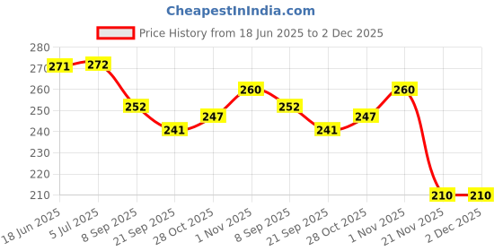 flipkart.com sabirat Squishy Mesh Ball For Kids, Stress Relief Hand Fidget Toy [Pack Of: 2 Pcs] - 6 cm sabirat Price History Graph from 18 Jun 2025 to 2 Dec 2025