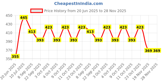 flipkart.com sabirat Squishy Mesh Ball For Kids, Stress Relief Hand Fidget Toy [Pack Of: 5 Pcs] - 6 cm sabirat Price History Graph from 20 Jun 2025 to 28 Nov 2025