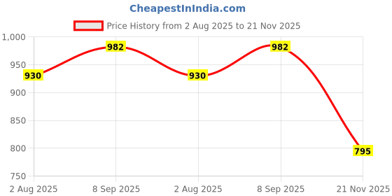 flipkart.com sabirat Super Hero Pipe Play Tent House For Kids [Multicolor] sabirat Price History Graph from 2 Aug 2025 to 21 Nov 2025