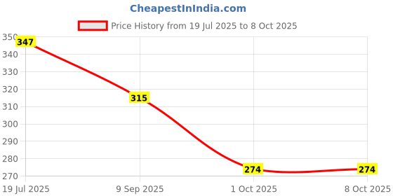 flipkart.com sabirat T20 Pull Back I-20 Toy Car Front Door Openable [Grey] sabirat Price History Graph from 19 Jul 2025 to 8 Oct 2025