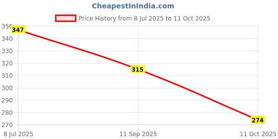 flipkart.com sabirat TLC Truck Vehicles With Tail Gate Openable, Pull Back Action Toy sabirat Price History Graph from 8 Jul 2025 to 11 Oct 2025
