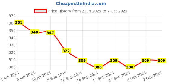 flipkart.com sabirat TMP 207 Ambulance, Pull Back Action, 1 Pcs sabirat Price History Graph from 2 Jun 2025 to 7 Oct 2025