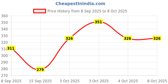 flipkart.com sabirat Tractor with Trolley, Pull Back, Durable Quality, No Sharp Edges sabirat Price History Graph from 8 Sep 2025 to 7 Oct 2025