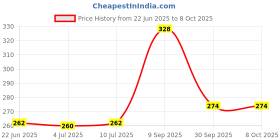 flipkart.com sabirat Tractor with Trolly Pull Back Plastic Toy {multicolor] sabirat Price History Graph from 22 Jun 2025 to 7 Oct 2025