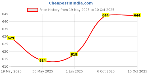 flipkart.com sabirat Train Set for Boy & Kids| Battery Operated | sabirat Price History Graph from 19 May 2025 to 9 Oct 2025