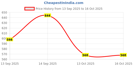 flipkart.com sabirat Travel India & Ambulance Combo For Students, Pull Back Action Toys sabirat Price History Graph from 13 Sep 2025 to 13 Oct 2025