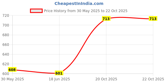 flipkart.com sabirat Travel India & Low Floor Bus For Kids Pull Back Action Toys sabirat Price History Graph from 30 May 2025 to 21 Oct 2025