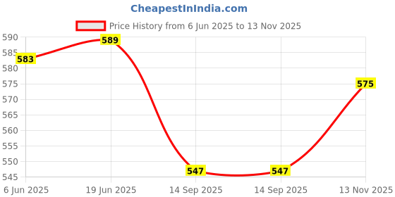 flipkart.com sabirat Travel India Bus & School Bus Combo For Kids, Pull Back Action Toys sabirat Price History Graph from 6 Jun 2025 to 13 Nov 2025