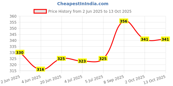 flipkart.com SABIRAT Vibration Electric Toothbrush With Additional Head For Kids[Pack 1, Blue] Electric Toothbrush Price History Graph from 2 Jun 2025 to 12 Oct 2025