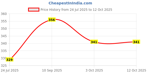 flipkart.com SABIRAT Vibration Toothbrush With Additional Head For Kids [Pack Of: 1, Blue] Electric Toothbrush Price History Graph from 24 Jul 2025 to 11 Oct 2025