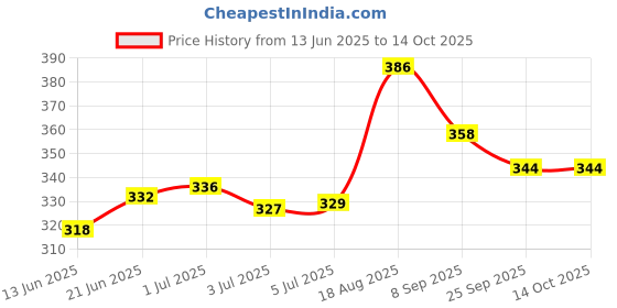 flipkart.com SABIRAT Vibration Toothbrush With Additional Head For Kids [Pack Of-1]] Electric Toothbrush Price History Graph from 13 Jun 2025 to 14 Oct 2025