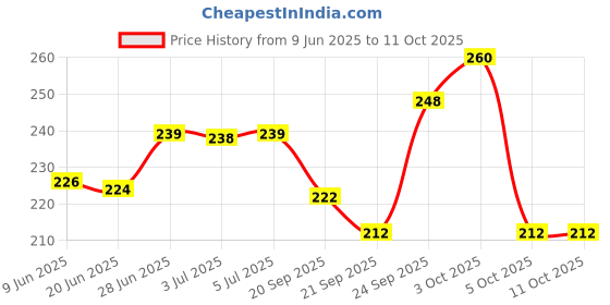 flipkart.com sabirat Vip Ambassador For Kids, Pull Back, Realistic Design, Durable Quality sabirat Price History Graph from 9 Jun 2025 to 11 Oct 2025