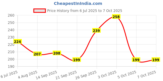 flipkart.com sabirat Vip Ambassador, Pull Back, Realistic Design, Durable Quality sabirat Price History Graph from 6 Jul 2025 to 7 Oct 2025