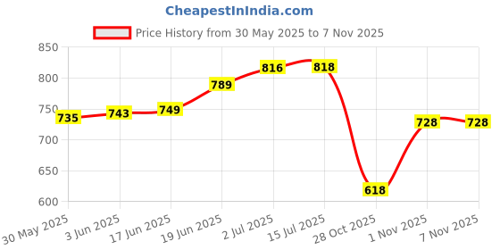 flipkart.com diversey Sabish Multifold Hand Towels - | M Fold | Tissue Paper, 2000 Sheets (20 Packs) diversey Price History Graph from 30 May 2025 to 7 Nov 2025