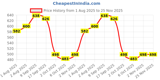 flipkart.com sabita 340 TC Cotton Blend Double Printed Flat Bedsheet sabita Price History Graph from 1 Aug 2025 to 24 Nov 2025