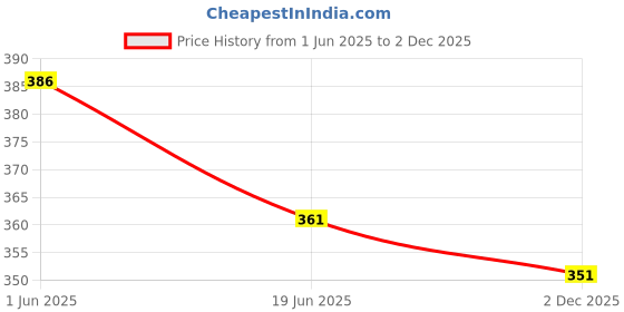 flipkart.com sabita Self Design Handloom Cotton Blend Saree sabita Price History Graph from 1 Jun 2025 to 2 Dec 2025
