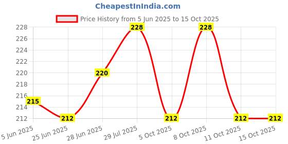 flipkart.com sabitri store Smokers Coal (Pack of 1 Box) Hookah Charcoals sabitri store Price History Graph from 5 Jun 2025 to 14 Oct 2025