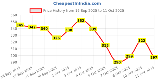 flipkart.com Sabr Analog Watch - For Men & Women 786 sabr Price History Graph from 16 Sep 2025 to 11 Oct 2025