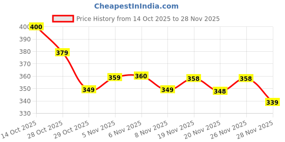 flipkart.com sabr Analog Watch - For Men & Women 786 sabr Price History Graph from 14 Oct 2025 to 28 Nov 2025