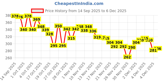 flipkart.com sabr Analog Watch - For Men & Women Premium Look Black Arabic Numeral Lightweight Wrist Watch sabr Price History Graph from 14 Sep 2025 to 4 Dec 2025