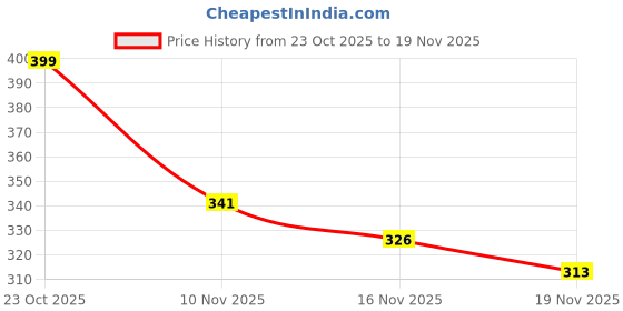 flipkart.com sabr Analog Watch - For Men AURA-Minimalist-Black sabr Price History Graph from 23 Oct 2025 to 19 Nov 2025