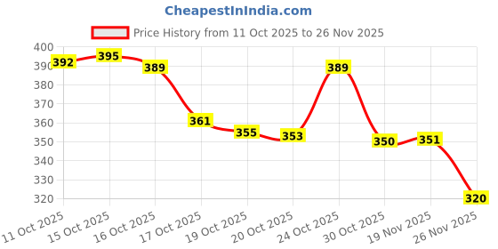 flipkart.com SABR Classic Arabic Analog Watch - For Men AURA-WHITE-AR sabr Price History Graph from 11 Oct 2025 to 19 Nov 2025