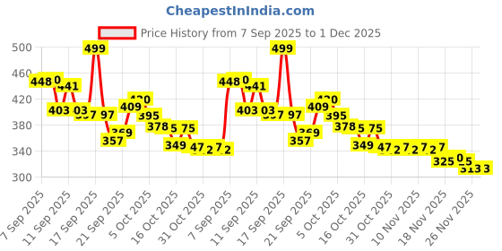 flipkart.com sabr Luxury Men Black Watch Analog Watch - For Men Arabic Dial Black Watch For Men sabr Price History Graph from 7 Sep 2025 to 1 Dec 2025