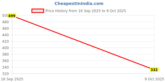 flipkart.com SABR Premium Analog Series Analog Watch - For Boys ZADDY-01-BLACK sabr Price History Graph from 16 Sep 2025 to 9 Oct 2025