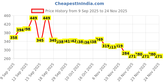 flipkart.com sabr Sabar Analog Watch - For Men & Women Sabar watch for men under budget trending watch luxury watch premium watch sabr Price History Graph from 9 Sep 2025 to 24 Nov 2025
