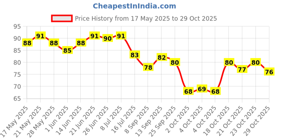 flipkart.com kv art Sabr Shukr Dua Tawkkul Black Frame Home Decora Wooden Wall Hanger for Bed Room kv art Price History Graph from 17 May 2025 to 29 Oct 2025