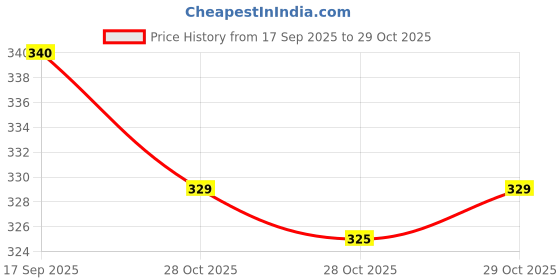 flipkart.com sabr Urban Series Analog Watch - For Men LC-BlackAura-01 sabr Price History Graph from 17 Sep 2025 to 29 Oct 2025