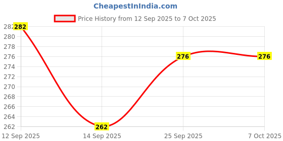 flipkart.com sabra Gift set 100 Beads(Dana) Crystal Tasbih with Digital Tally Counter Digital Tally Counter sabra Price History Graph from 12 Sep 2025 to 6 Oct 2025