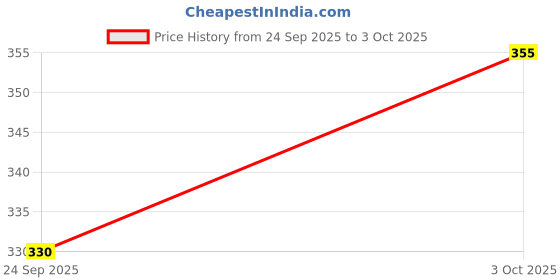 flipkart.com sabra Gift set 100 Beads(Dana) Crystal Tasbih with Digital Tally Counter Digital Tally Counter sabra Price History Graph from 24 Sep 2025 to 3 Oct 2025