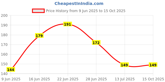 flipkart.com sabrakar Cotton Solid Body Pillow Pack of 1 sabrakar Price History Graph from 9 Jun 2025 to 14 Oct 2025