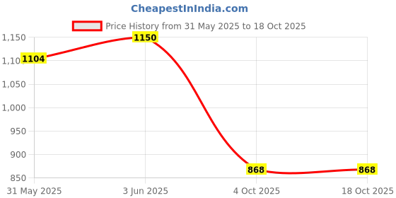 flipkart.com sabri shopee Large Pets Feeder Stand with Single Stainless Steel Bowl with Fixed Iron Height Iron Pet Bowl sabri shopee Price History Graph from 31 May 2025 to 15 Oct 2025