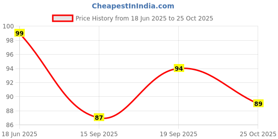 flipkart.com saburi 10PCS GOLDEN FOIL CARDS, 10PCS SILVER FOIL CARDS, 10PCS BLACK FOIL CARDS S-19 saburi Price History Graph from 18 Jun 2025 to 25 Oct 2025