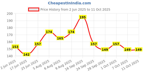 flipkart.com saburi Waterproof 55pcs Pokemon Gold Card Box M-100 V Series Vmax Gx saburi Price History Graph from 2 Jun 2025 to 10 Oct 2025