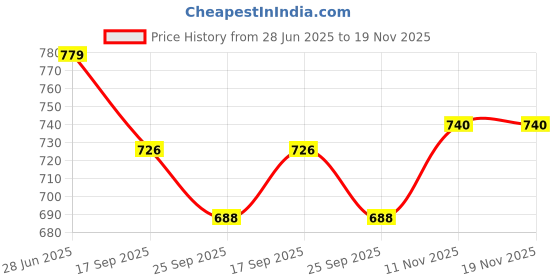 flipkart.com sabuz bag Diaper Backpack, Blue print 700 sabuz bag Price History Graph from 28 Jun 2025 to 18 Nov 2025