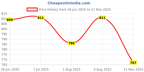 flipkart.com sabuz bag Stylish Diaper Bag Diaper bag sabuz bag Price History Graph from 26 Jun 2025 to 11 Nov 2025
