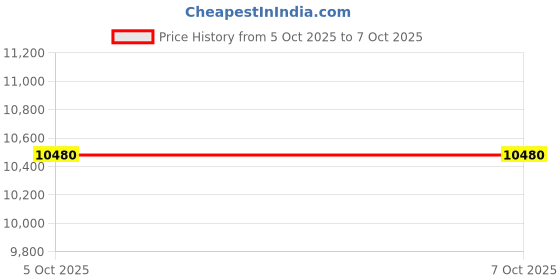 flipkart.com sac mtb HULK 26 T (inch) Fat Tyre Cycle sac mtb Price History Graph from 5 Oct 2025 to 7 Oct 2025