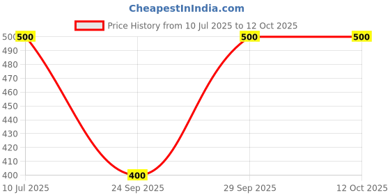 flipkart.com SAC SHREE APARAJEET CREATIONS Cashmere Solid Men, Women Shawl Price History Graph from 10 Jul 2025 to 12 Oct 2025