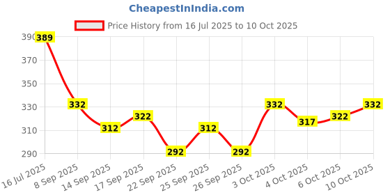 flipkart.com SAC SHREE APARAJEET CREATIONS Mens Kesari Colour Panjakejam Readymade Golden Zari Border Dhoti Free size Silk Embroidered, Striped, Solid Men Dhoti Price History Graph from 16 Jul 2025 to 4 Oct 2025