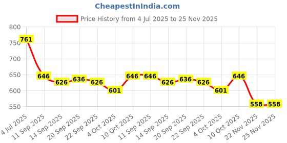 flipkart.com SAC SHREE APARAJEET CREATIONS Men's Red Colour Trendy & Traditional Embroidered Border Cotton Men's Dhoti Embroidered, Self Design, Solid Men Dhoti Price History Graph from 4 Jul 2025 to 24 Nov 2025