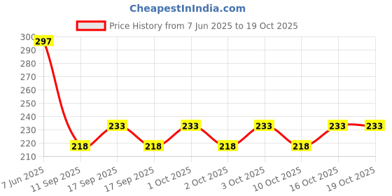flipkart.com SAC SHREE APARAJEET CREATIONS Premium quality Men's Blue Khadi print Khadi cotton lungi Self Design, Solid, Striped Men Dhoti Price History Graph from 7 Jun 2025 to 16 Oct 2025