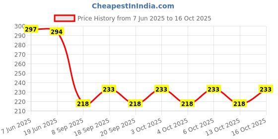 flipkart.com SAC SHREE APARAJEET CREATIONS Premium quality Men's Brown Khadi print Khadi cotton lungi Self Design, Solid, Striped Men Dhoti Price History Graph from 7 Jun 2025 to 16 Oct 2025