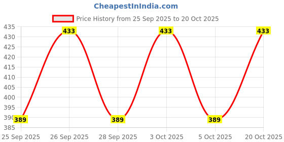 flipkart.com sacci mucci Girls Brown Mobile Pouch sacci mucci Price History Graph from 25 Sep 2025 to 20 Oct 2025