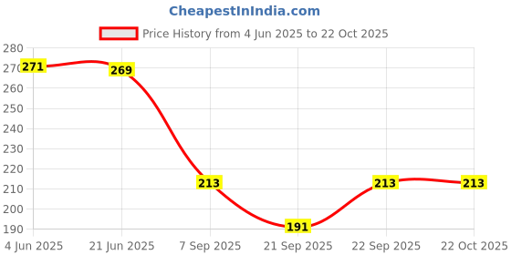 flipkart.com sacci mucci Girls Pink Wristlet sacci mucci Price History Graph from 4 Jun 2025 to 21 Oct 2025